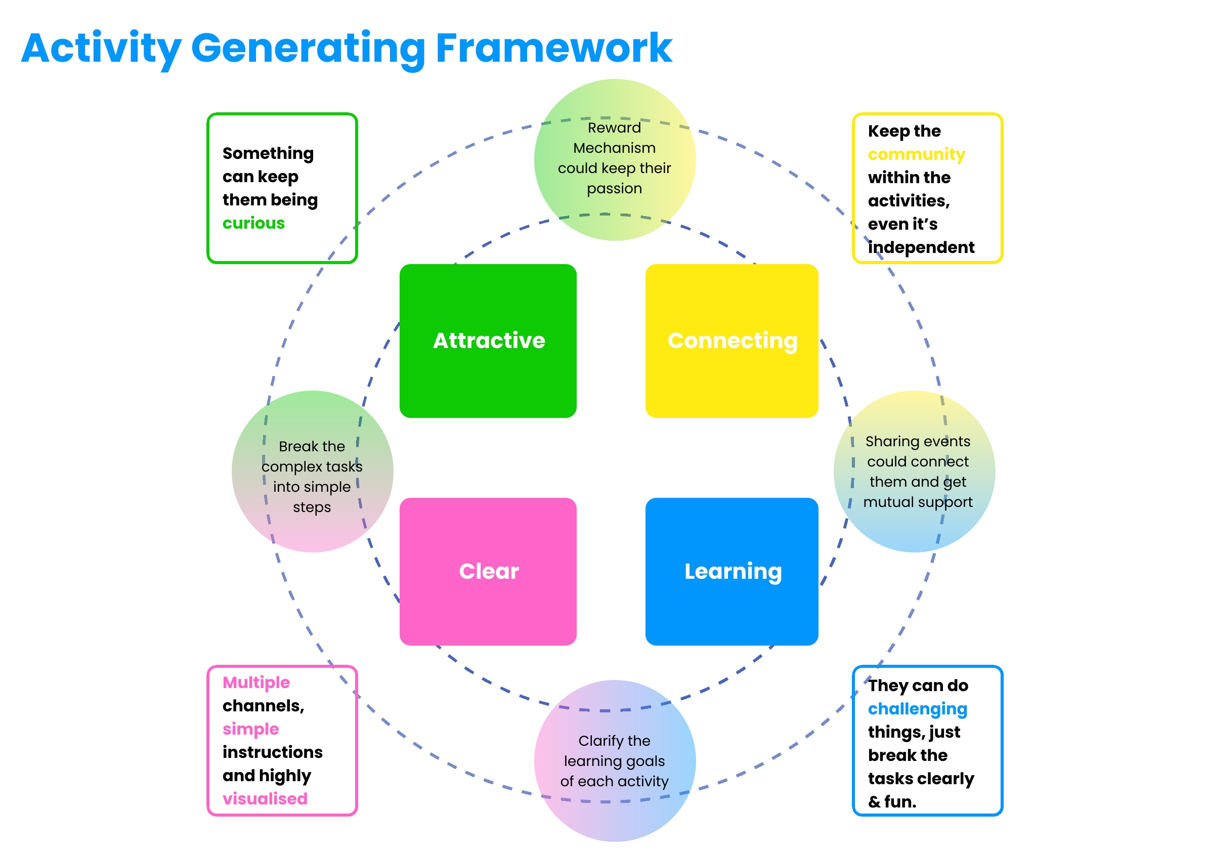 Activity Generating Framework